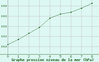 Courbe de la pression atmosphrique pour Esther 1