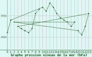 Courbe de la pression atmosphrique pour Creil (60)