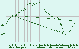 Courbe de la pression atmosphrique pour Avord (18)