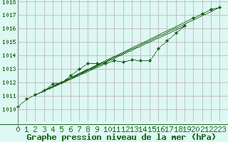 Courbe de la pression atmosphrique pour Vaduz