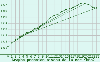 Courbe de la pression atmosphrique pour Belmullet