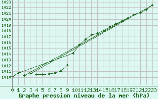 Courbe de la pression atmosphrique pour Koksijde (Be)