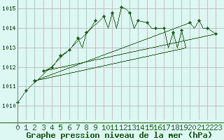 Courbe de la pression atmosphrique pour Northolt