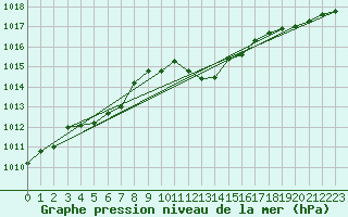 Courbe de la pression atmosphrique pour Madrid / Retiro (Esp)