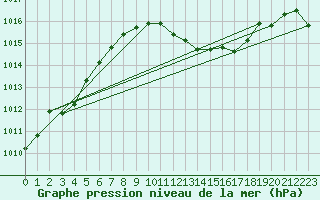 Courbe de la pression atmosphrique pour Saint-Vran (05)