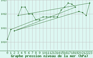 Courbe de la pression atmosphrique pour Summerland