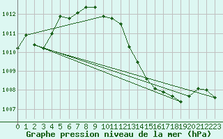 Courbe de la pression atmosphrique pour Saint-Girons (09)