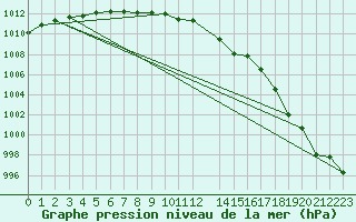 Courbe de la pression atmosphrique pour Krahnjkar