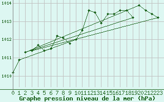 Courbe de la pression atmosphrique pour Les Pennes-Mirabeau (13)