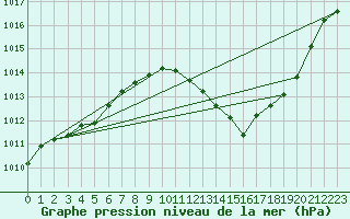 Courbe de la pression atmosphrique pour Lasfaillades (81)