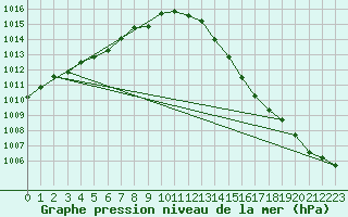 Courbe de la pression atmosphrique pour Leconfield