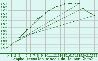 Courbe de la pression atmosphrique pour Storlien-Visjovalen