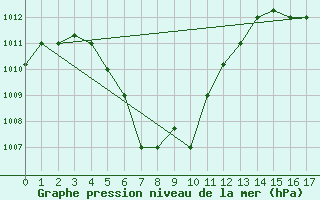 Courbe de la pression atmosphrique pour Malacca