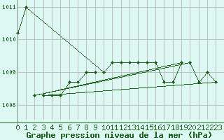 Courbe de la pression atmosphrique pour Fains-Veel (55)