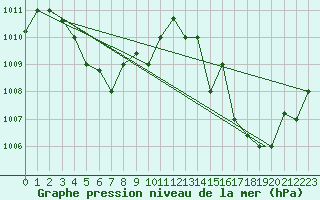 Courbe de la pression atmosphrique pour Belem Aeroporto