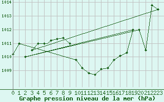 Courbe de la pression atmosphrique pour Murted Tur-Afb