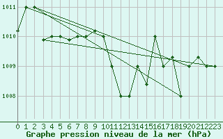 Courbe de la pression atmosphrique pour Guriat