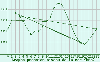 Courbe de la pression atmosphrique pour Saint-Laurent-Du-Maroni