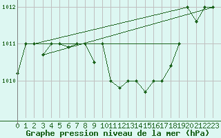 Courbe de la pression atmosphrique pour Balikesir