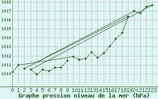 Courbe de la pression atmosphrique pour Lhospitalet (46)