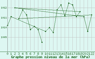 Courbe de la pression atmosphrique pour Sawi