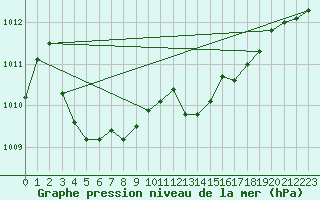 Courbe de la pression atmosphrique pour Osterfeld