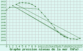 Courbe de la pression atmosphrique pour Belmullet