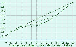 Courbe de la pression atmosphrique pour Shirakawa