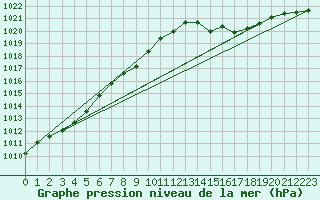 Courbe de la pression atmosphrique pour Oberriet / Kriessern