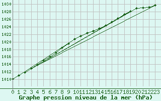 Courbe de la pression atmosphrique pour De Bilt (PB)