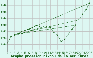 Courbe de la pression atmosphrique pour San Vicente de la Barquera