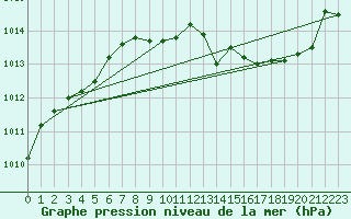 Courbe de la pression atmosphrique pour Saint-Hubert (Be)
