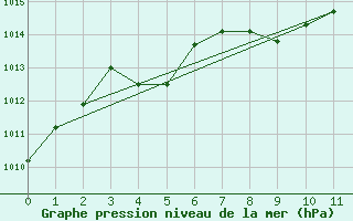 Courbe de la pression atmosphrique pour Lacombe Cda