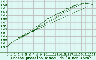 Courbe de la pression atmosphrique pour Isle Of Portland