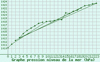 Courbe de la pression atmosphrique pour Warburg