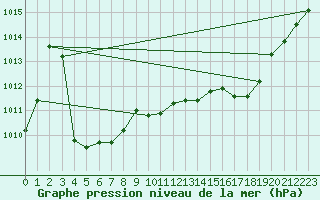 Courbe de la pression atmosphrique pour Figari (2A)