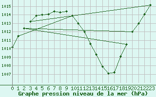 Courbe de la pression atmosphrique pour Emden-Koenigspolder
