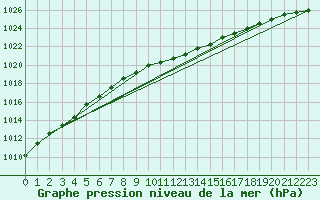 Courbe de la pression atmosphrique pour Kleine-Brogel (Be)