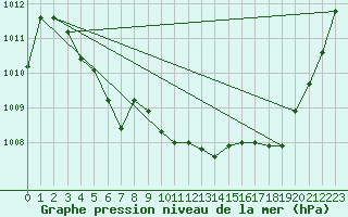 Courbe de la pression atmosphrique pour Sant Quint - La Boria (Esp)