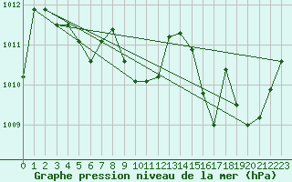 Courbe de la pression atmosphrique pour Pointe de Chassiron (17)