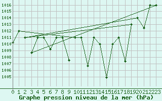 Courbe de la pression atmosphrique pour Meknes