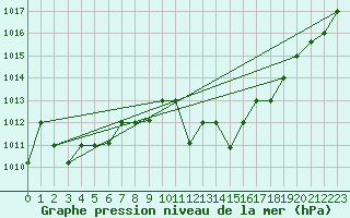 Courbe de la pression atmosphrique pour Constantine