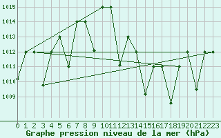 Courbe de la pression atmosphrique pour Timimoun