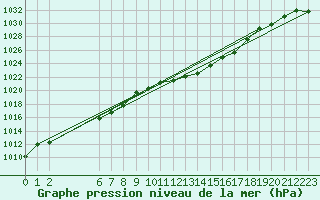 Courbe de la pression atmosphrique pour Colmar-Ouest (68)