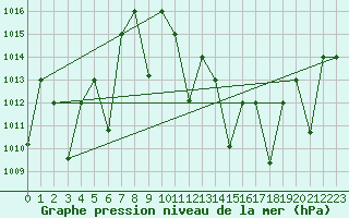 Courbe de la pression atmosphrique pour Timimoun