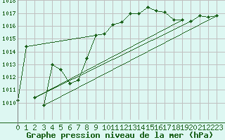 Courbe de la pression atmosphrique pour Charleville-Mzires / Mohon (08)
