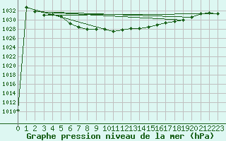 Courbe de la pression atmosphrique pour Lunz