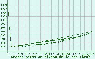 Courbe de la pression atmosphrique pour Kemi Ajos