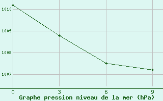 Courbe de la pression atmosphrique pour Suhana