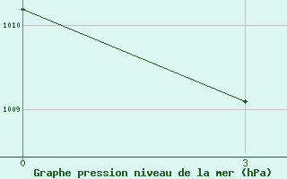 Courbe de la pression atmosphrique pour Nar